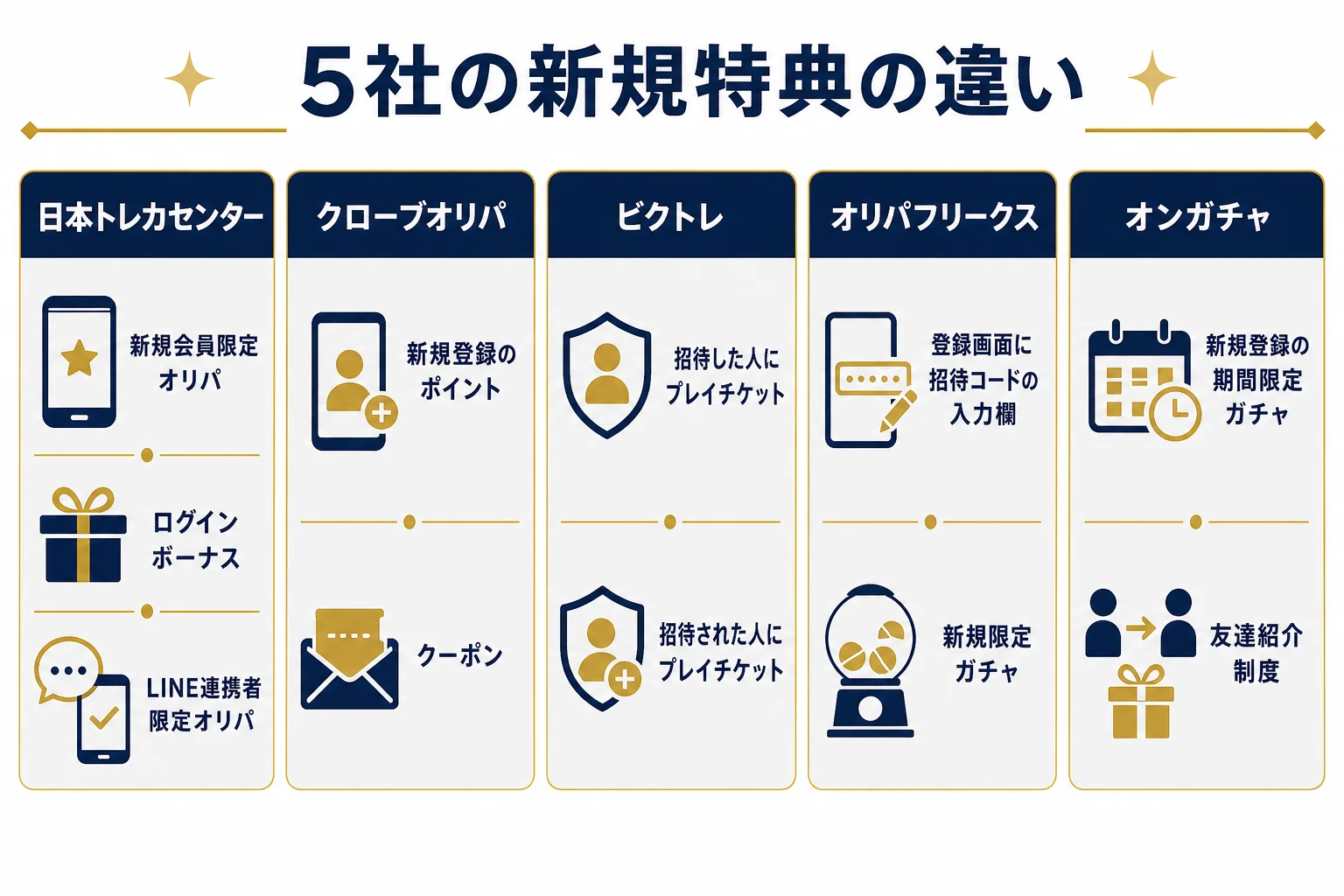 ランキング掲載5社の新規特典と招待制度の違いを並べて比べた図解