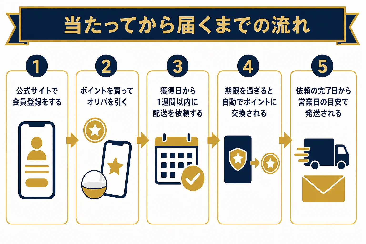 Reveオリパで当たった商品を配送するまでの流れと期限を示した図解