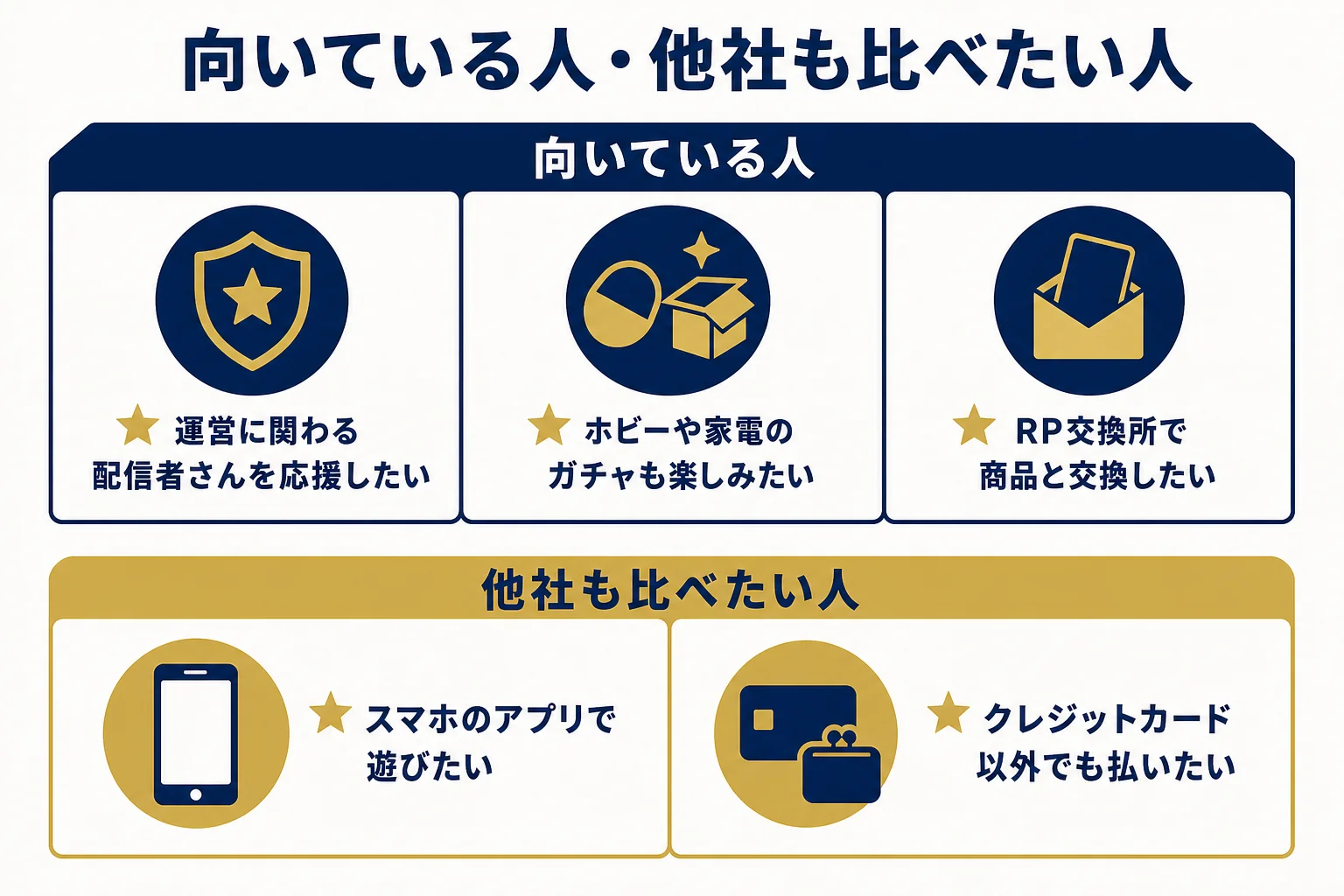 Reveオリパが向いている人と、他社も比べたい人を左右に分けた判断表の図解
