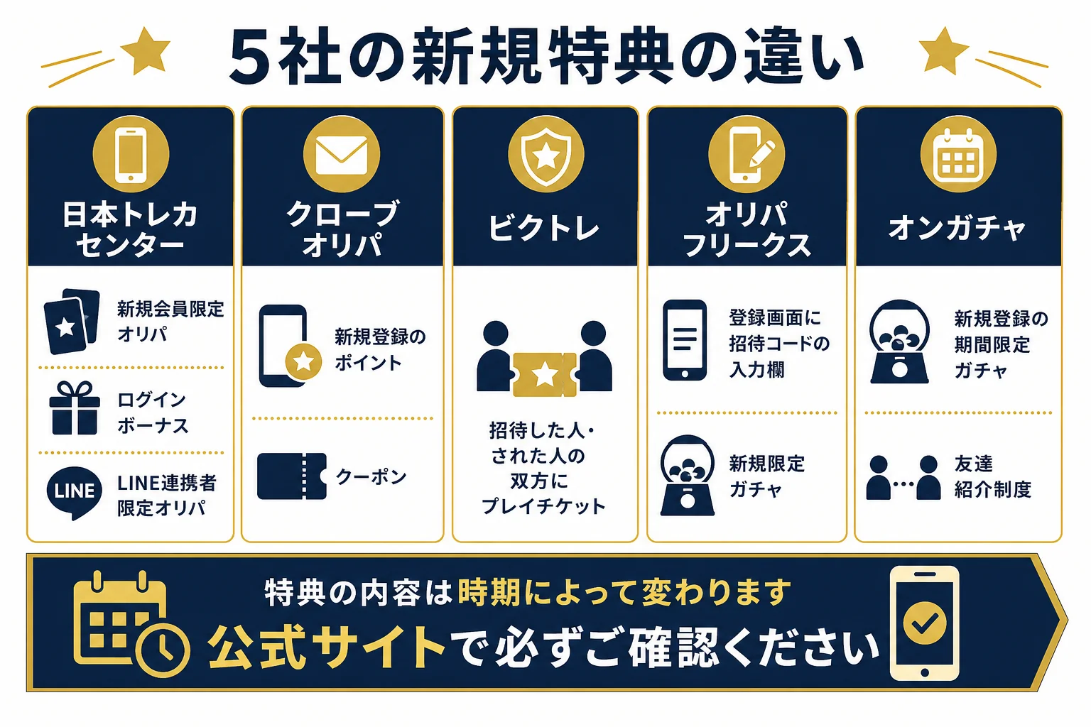 ランキング掲載5社の新規特典と招待制度の違いを並べて比べた図解