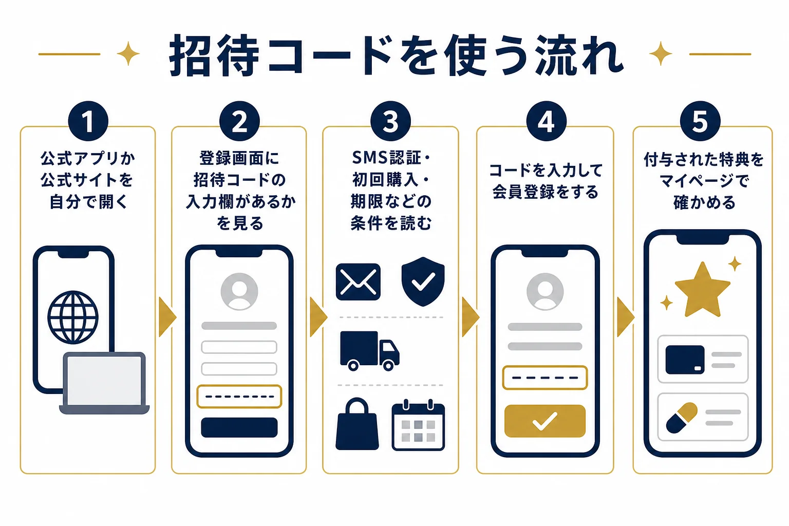 オリパの招待コードを使う流れを5つの手順で並べた図解