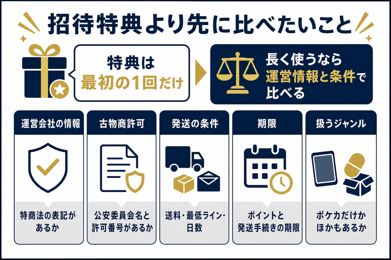 招待特典の大きさより先に比べたいポイントを並べた判断表の図解