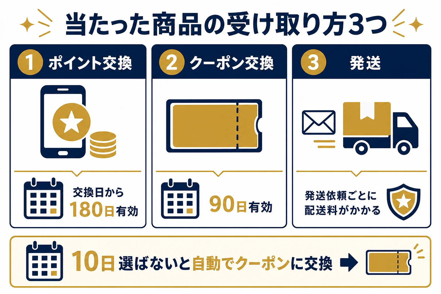 スニダンのオリパで当たった商品の受け取り方3つと、それぞれの使い方を並べた図解