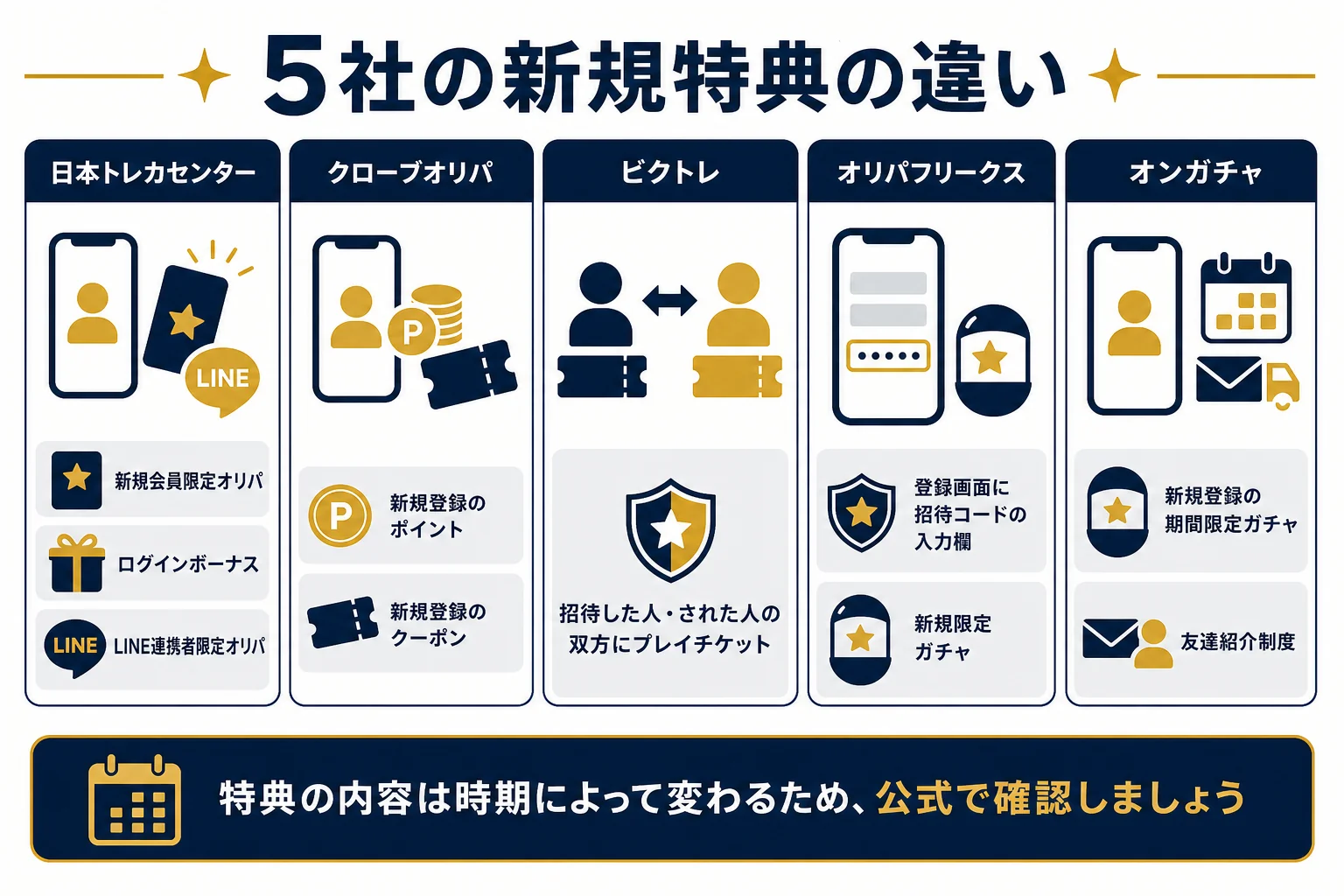 ランキング掲載5社の新規特典と招待制度の違いを並べて比べた図解