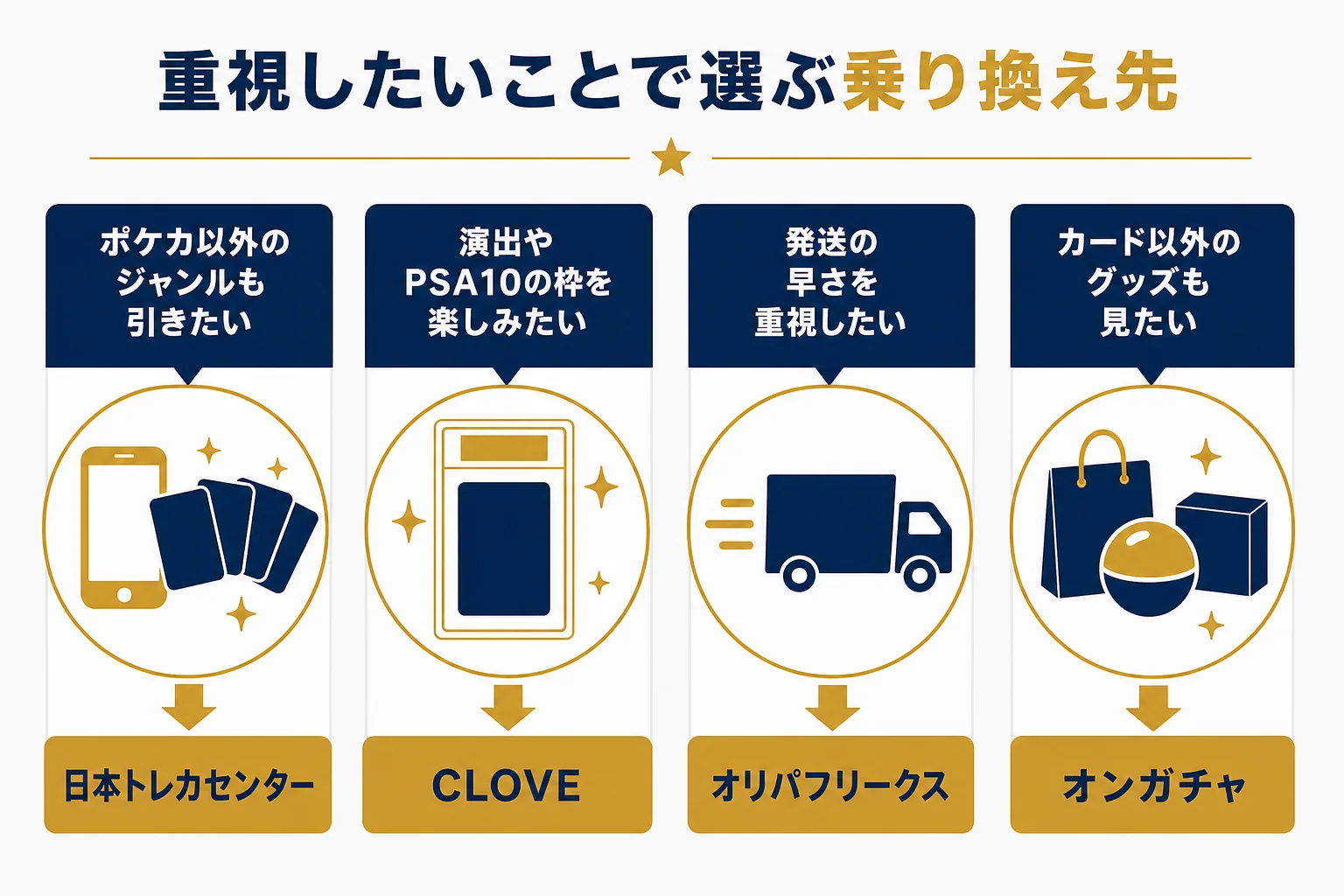 Sparkオリパで重視していたことごとに代わりのサービスを選ぶ流れの図解