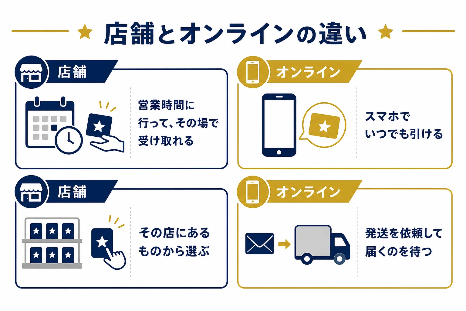 店舗のオリパとオンラインオリパの違いを並べて比べた図解