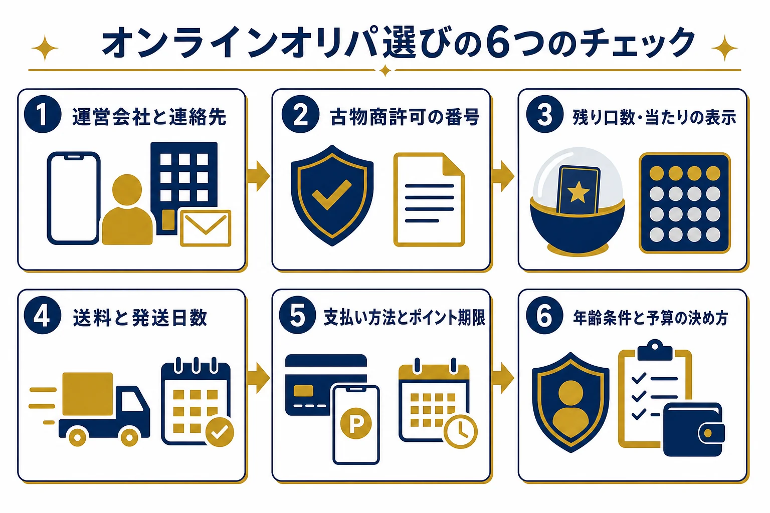 オンラインオリパを選ぶ時に確認したい6つのポイントをまとめた図解