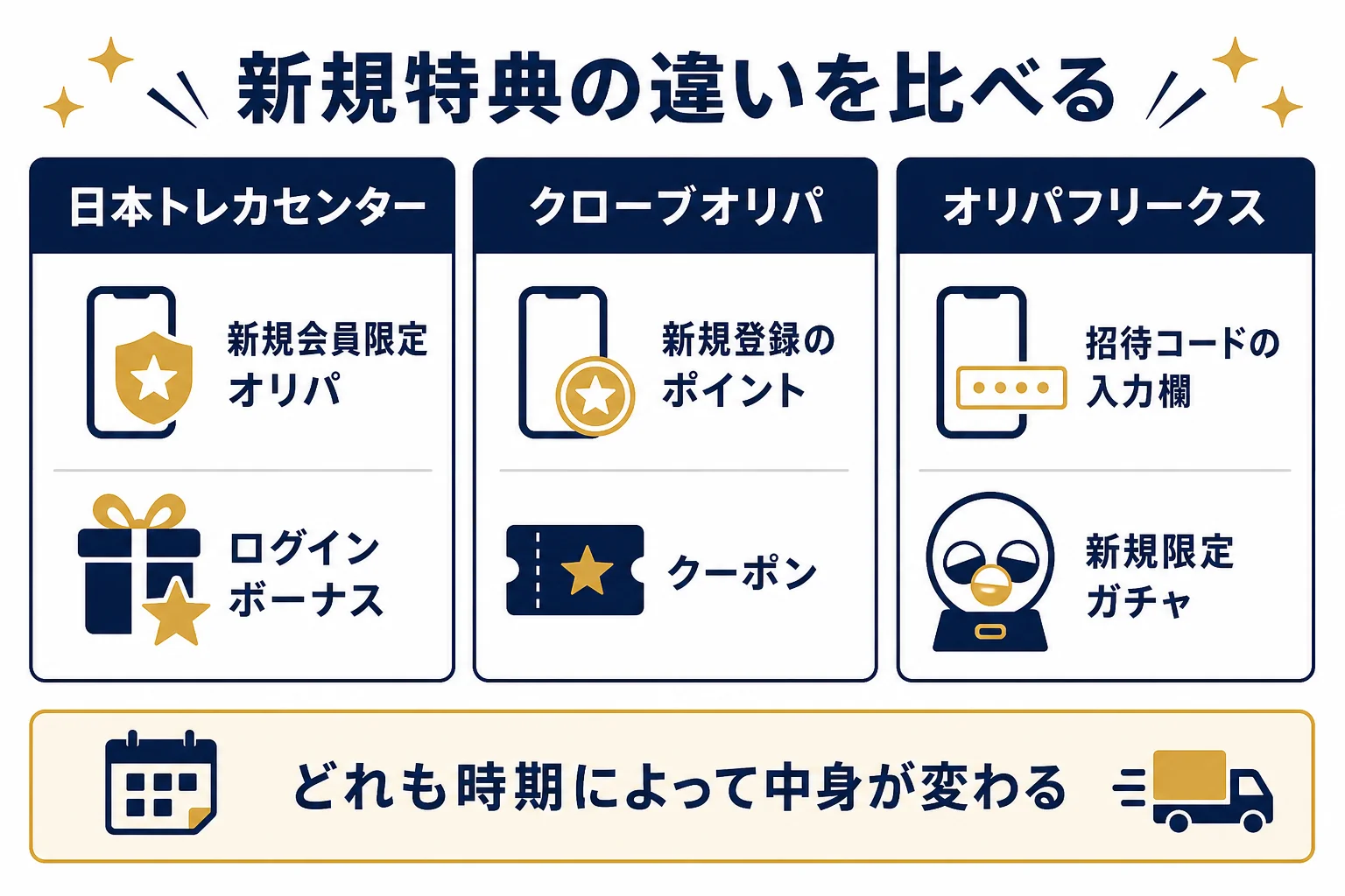 ランキング掲載社の新規特典の違いを並べて比べた図解
