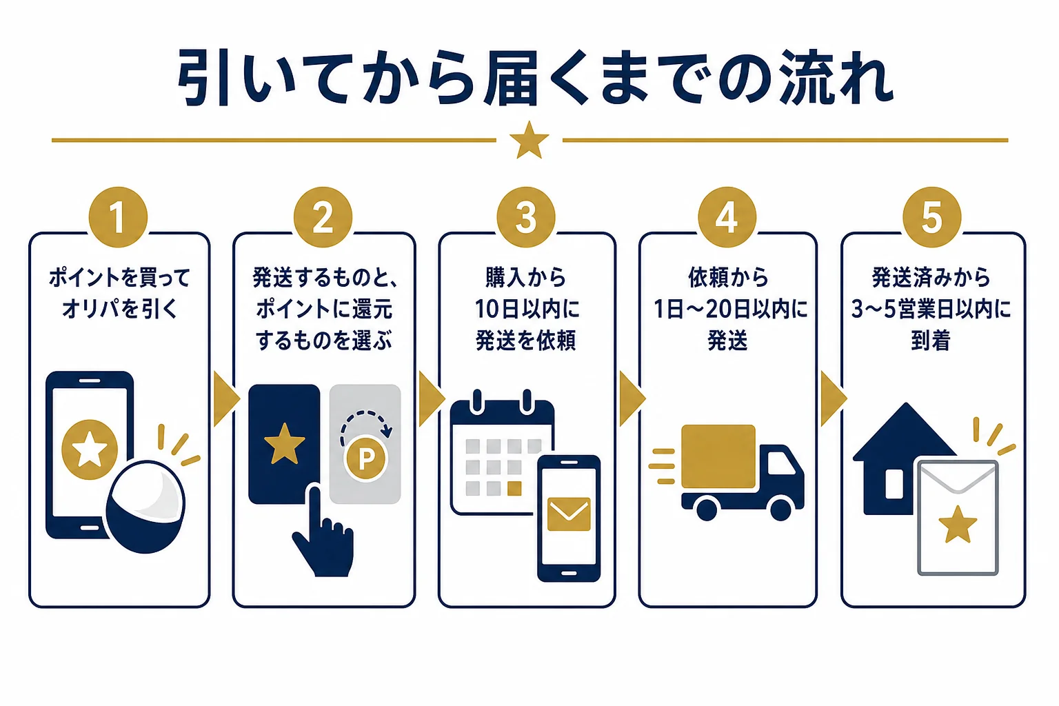トレカライザスのネットオリパで引いてからカードが届くまでの流れを並べた図解