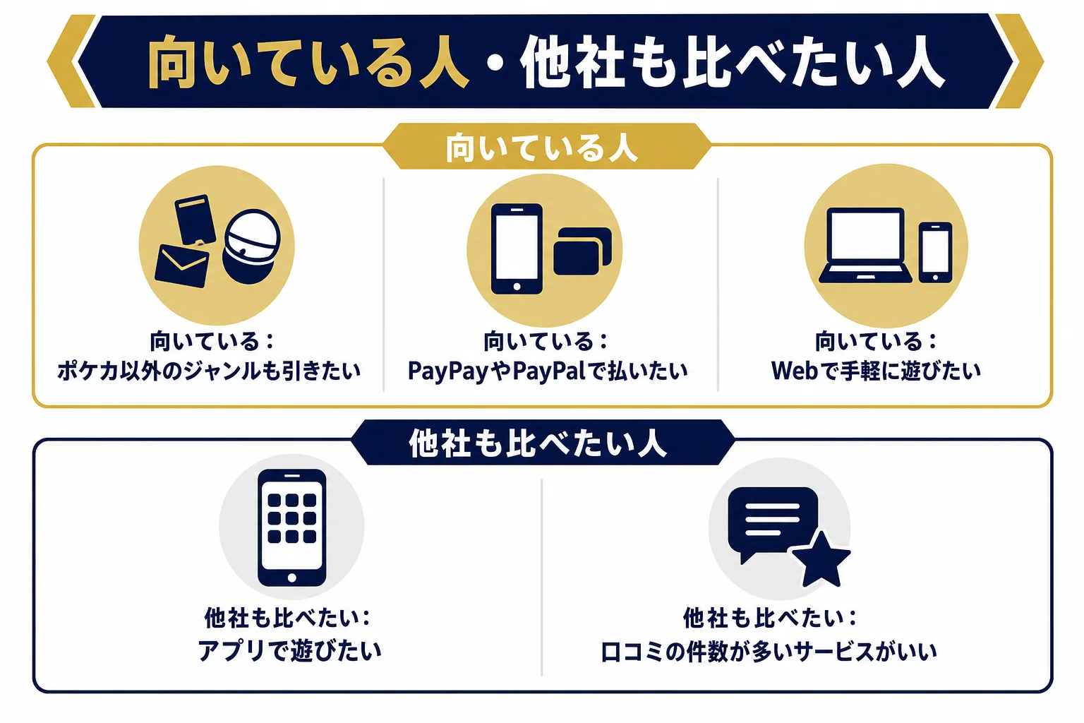 トレカートが向いている人と、他社も比べたい人を左右に分けた判断表の図解