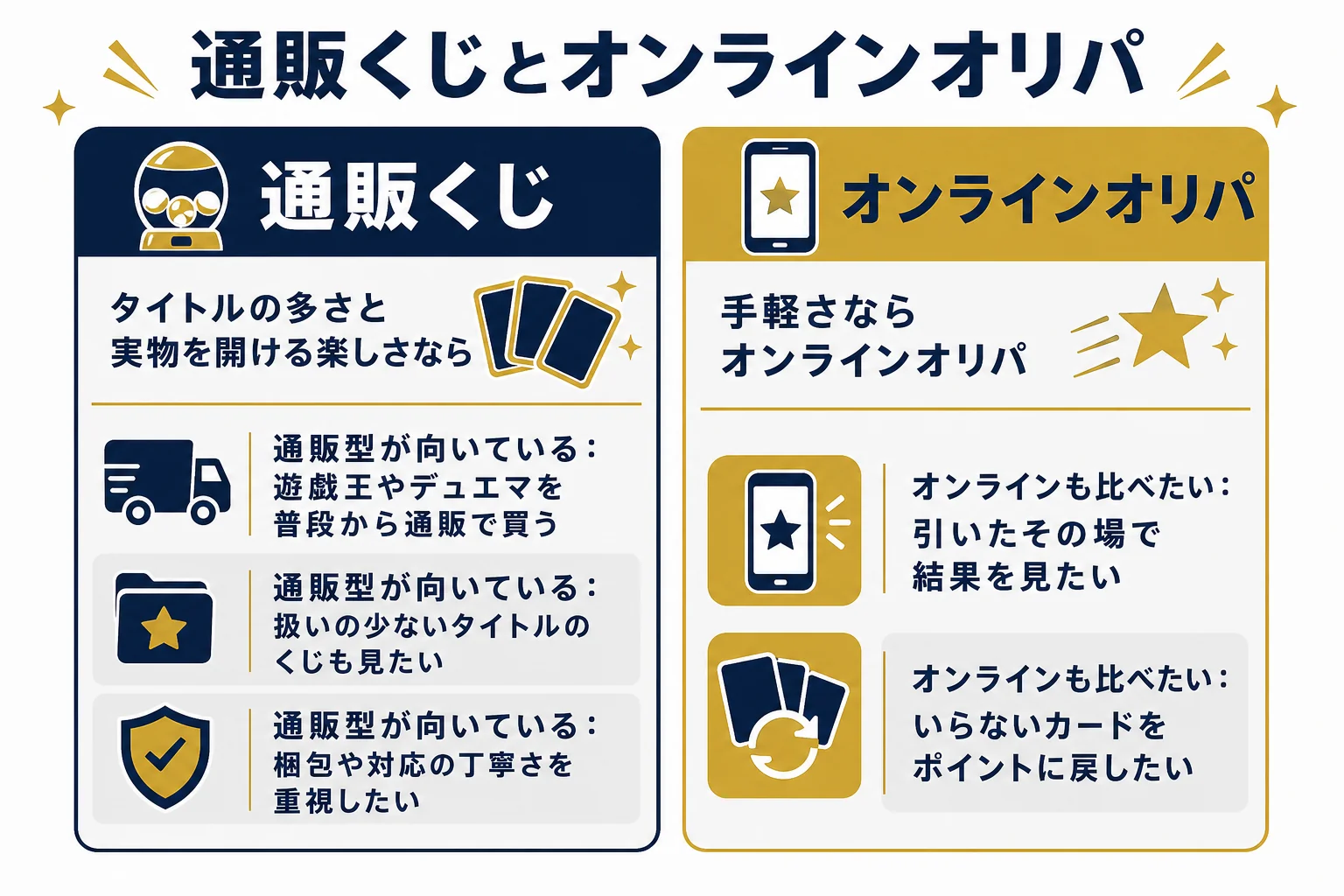 トレコロのオリパが向いている人と、オンラインオリパも比べたい人を左右に分けた判断表の図解