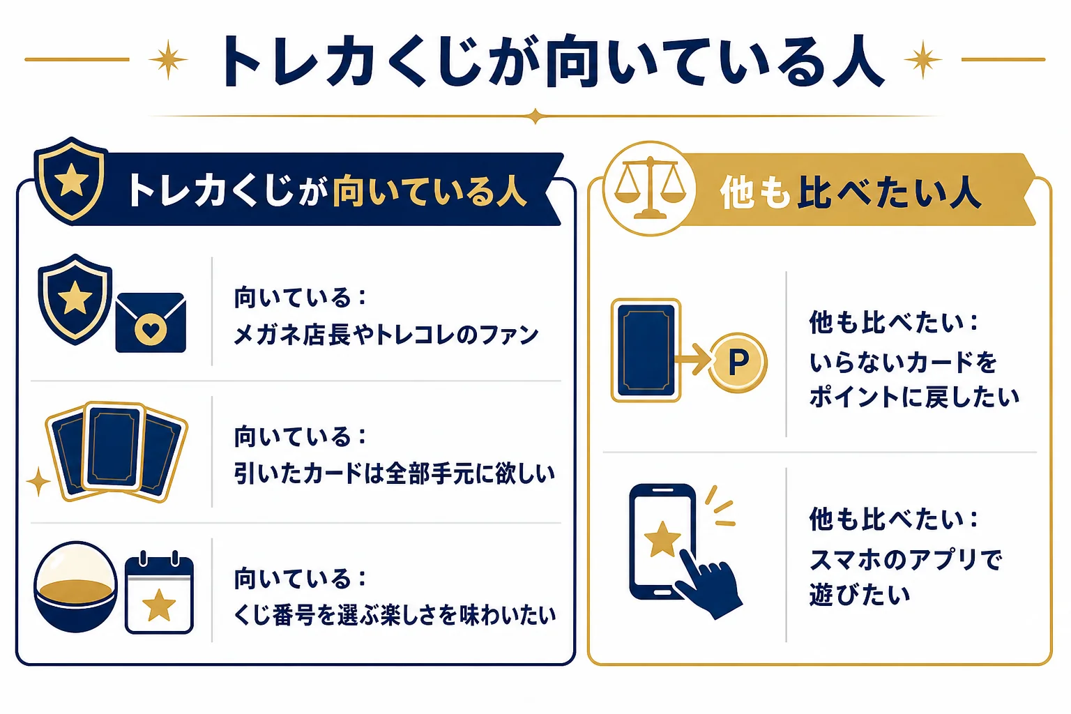 トレカくじが向いている人と、他のサービスも比べたい人を分けた判断表の図解
