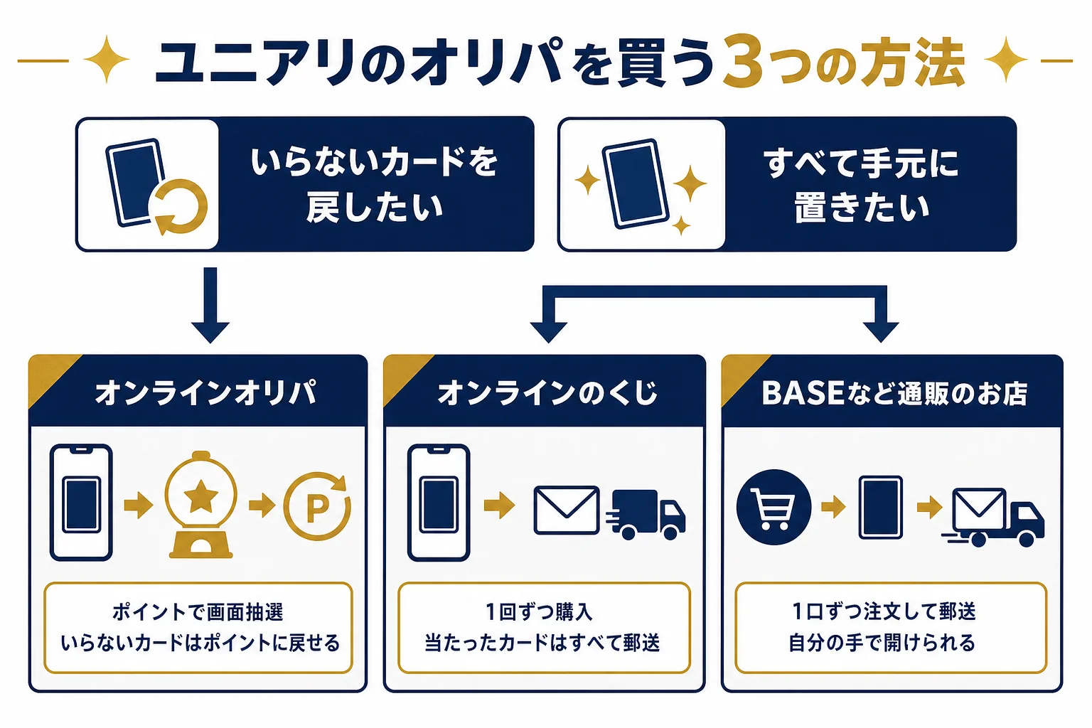 ユニオンアリーナのオリパを買う方法を、オンラインオリパ・オンラインくじ・BASEのお店の3つに分けて比べた図解