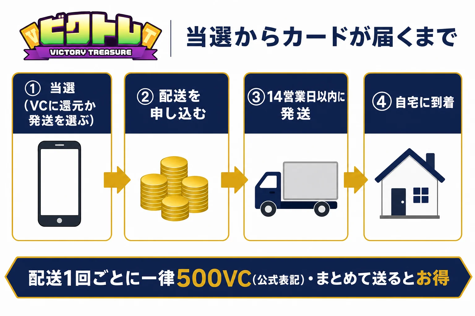 ビクトレで当選してからカードが届くまでの4ステップの図解