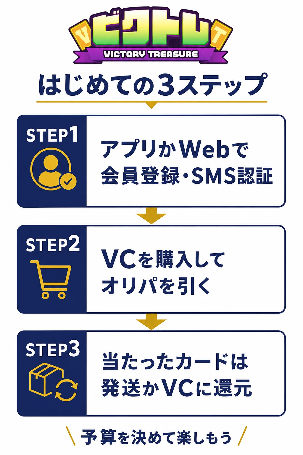 ビクトレのはじめての3ステップの図解