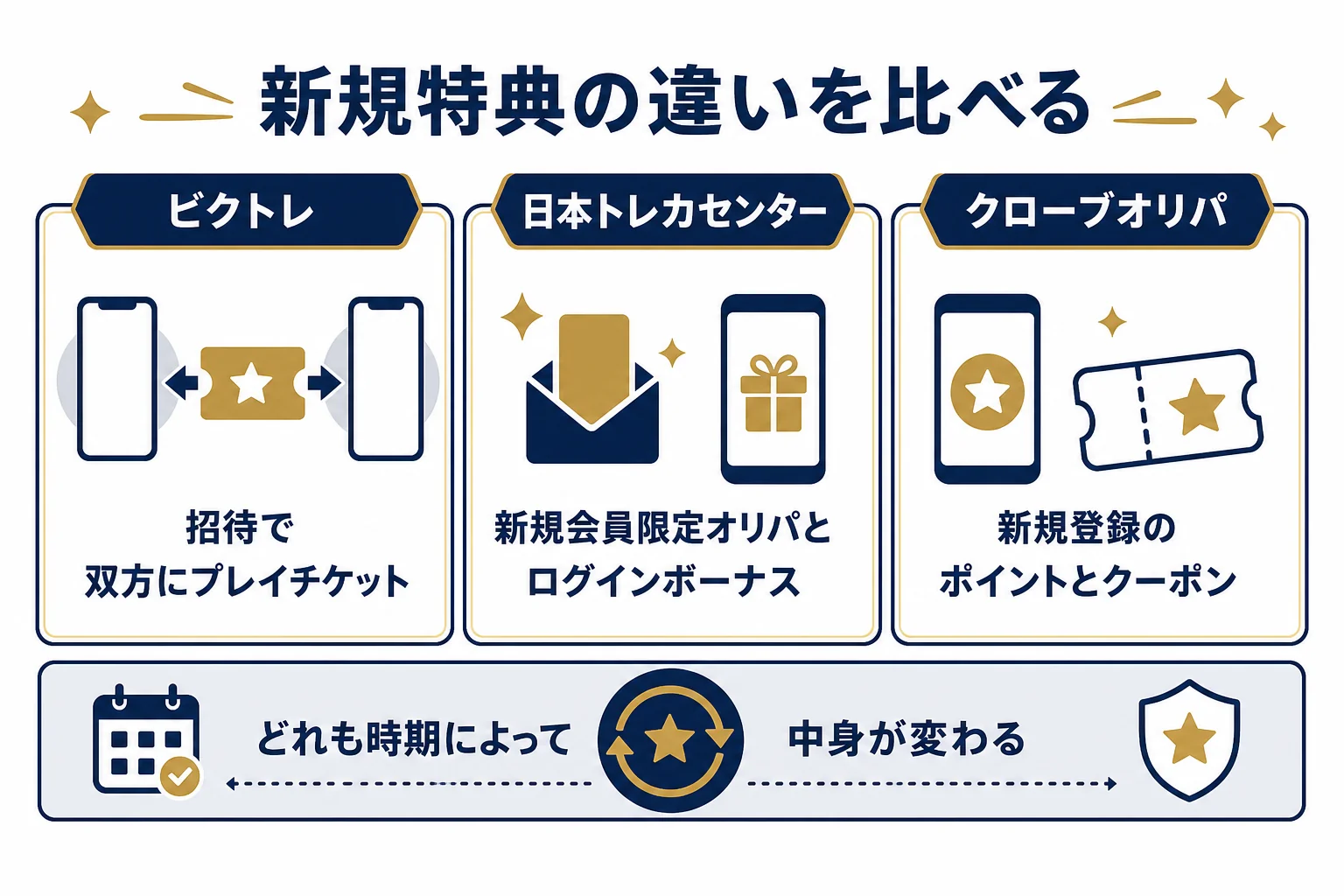 ランキング掲載社の新規特典の違いを並べて比べた図解