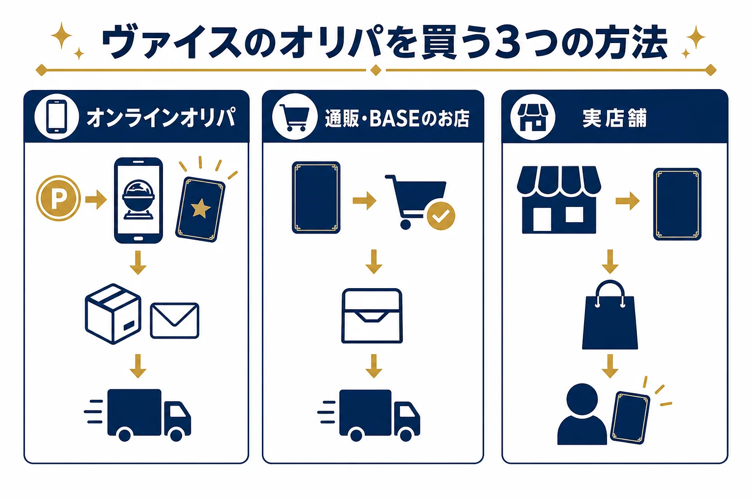 ヴァイスのオリパを買う方法を、オンラインオリパ・通販やBASE・実店舗の3つに分けて比べた図解