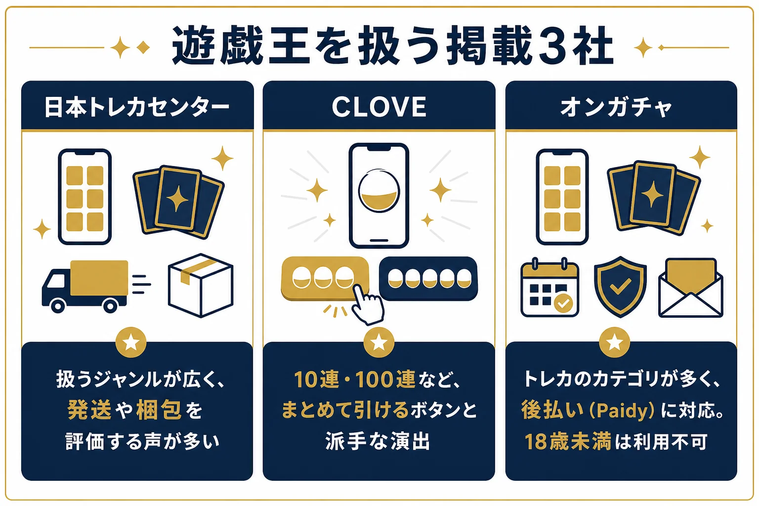 遊戯王を扱う掲載3社の特徴を並べて比べた図解
