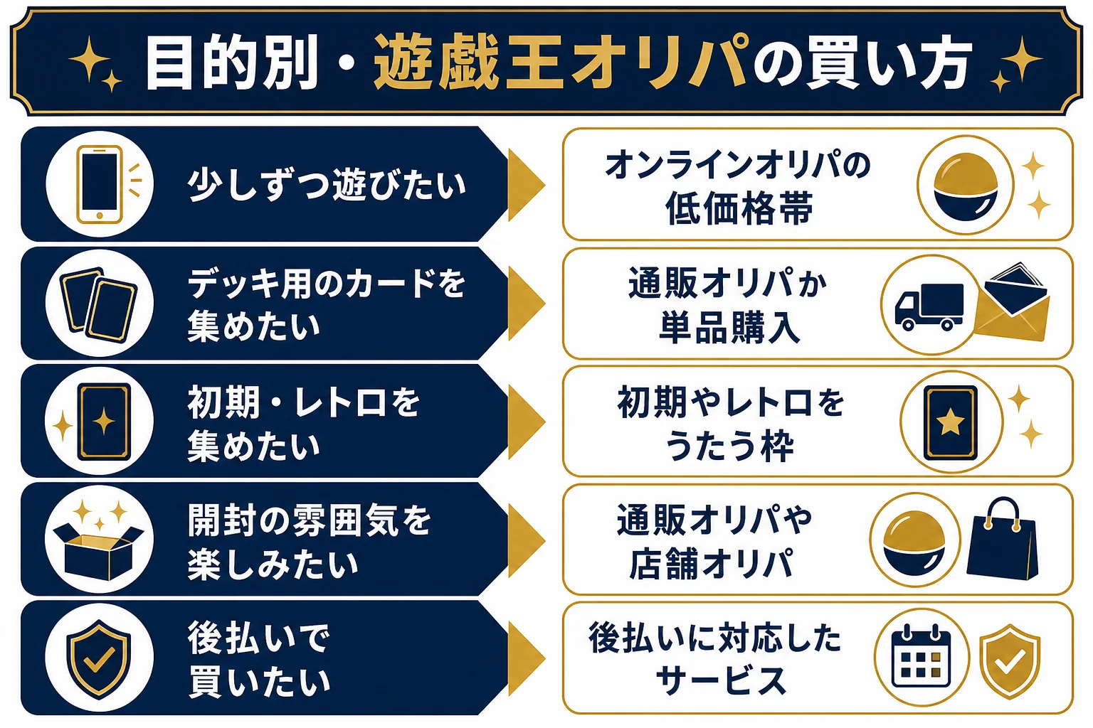 目的別に遊戯王オリパの買い方を選ぶ判断表の図解