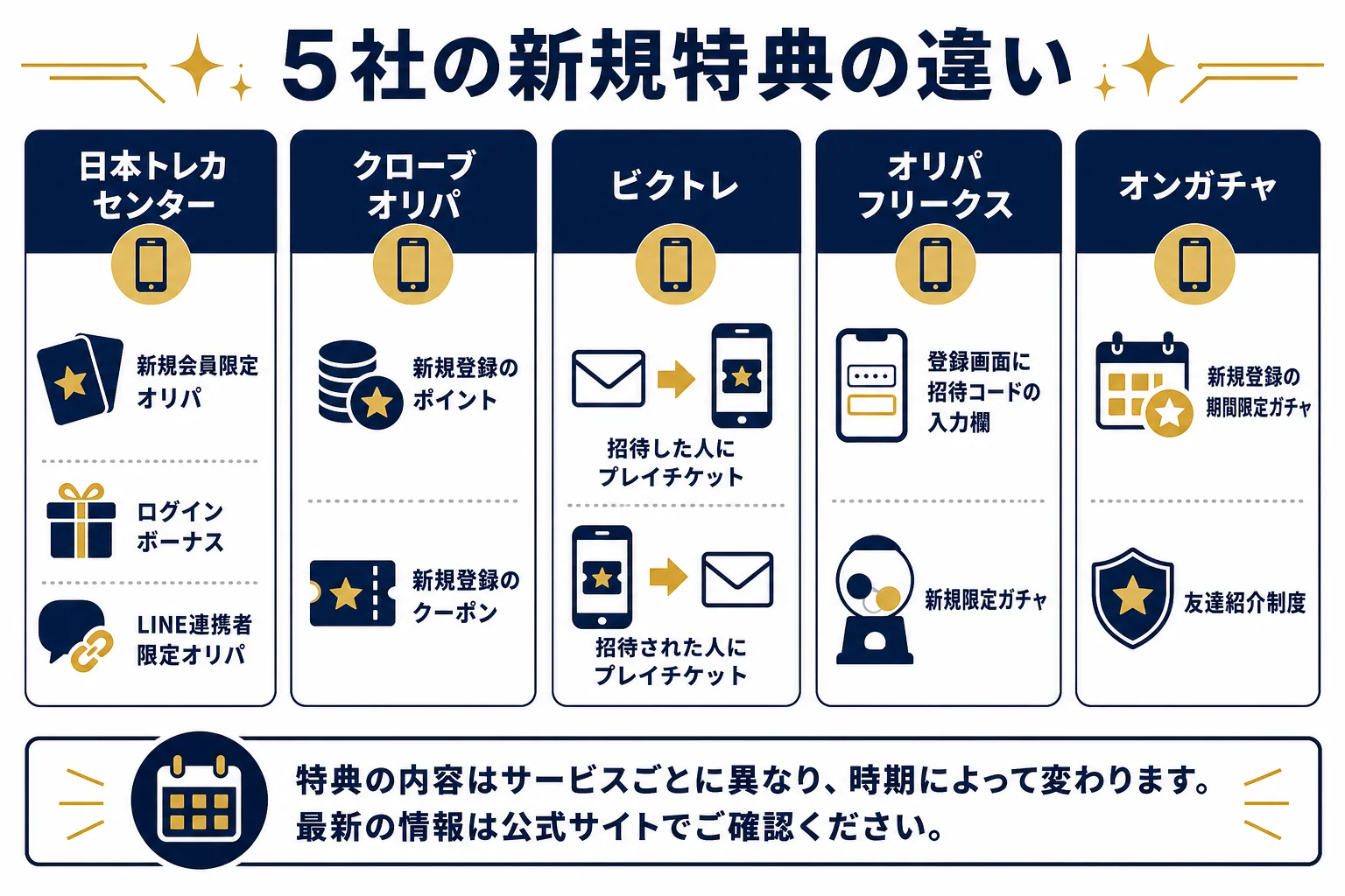 ランキング掲載5社の新規特典と招待制度の違いを並べて比べた図解